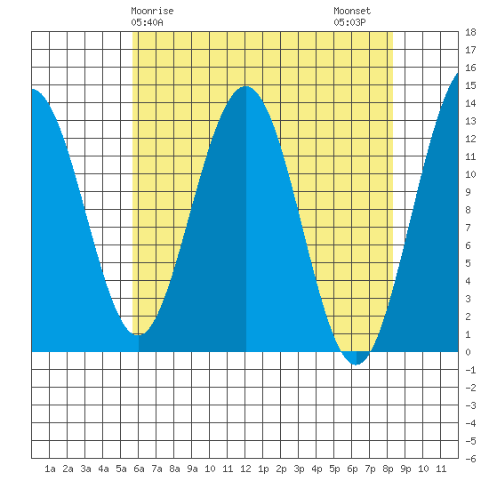 Excursion Inlet tide chart for Monday, April 17, 2023