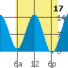Excursion Inlet tide chart for Monday, April 17, 2023