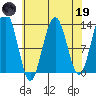 Excursion Inlet tide chart for Wednesday, April 19, 2023