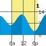 Excursion Inlet tide chart for Saturday, April 1, 2023