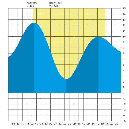 Excursion Inlet tide chart for Wednesday, April 26, 2023