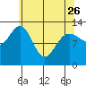 Excursion Inlet tide chart for Wednesday, April 26, 2023