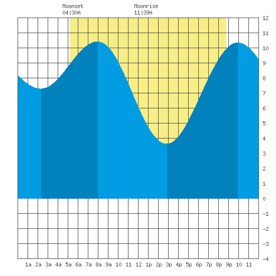 Excursion Inlet tide chart for Friday, April 28, 2023