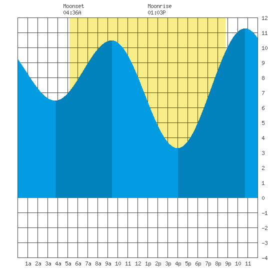 Excursion Inlet tide chart for Saturday, April 29, 2023