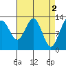 Excursion Inlet tide chart for Sunday, April 2, 2023