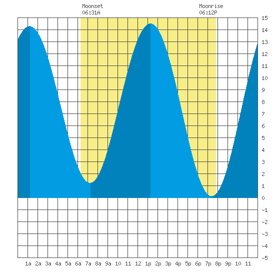 Excursion Inlet tide chart for Tuesday, April 4, 2023