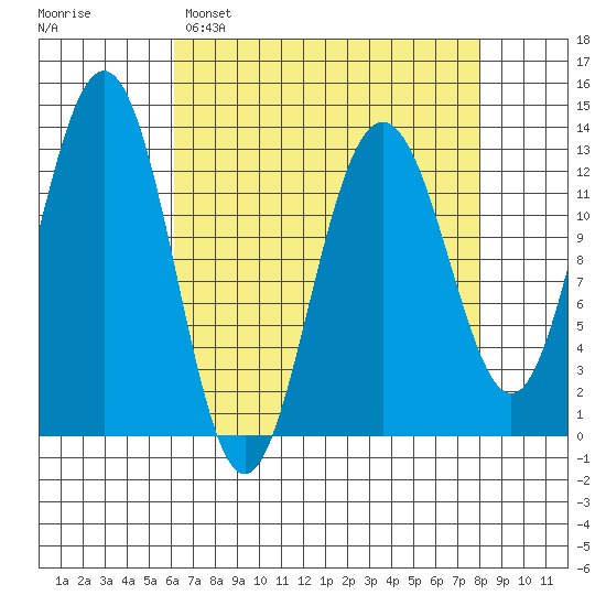 Excursion Inlet tide chart for Saturday, April 8, 2023