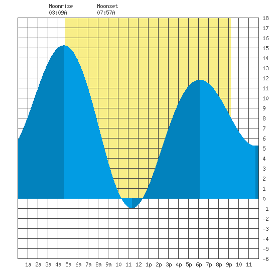 Excursion Inlet tide chart for Wednesday, May 10, 2023