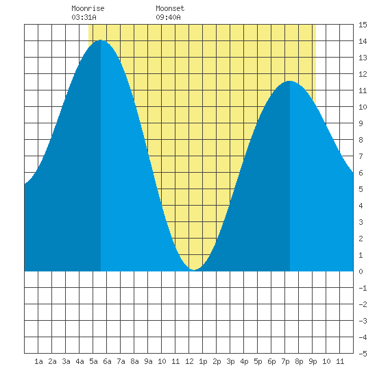 Excursion Inlet tide chart for Thursday, May 11, 2023