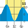 Excursion Inlet tide chart for Thursday, May 11, 2023