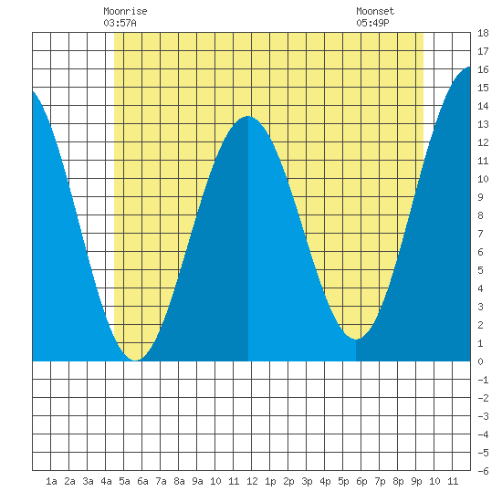 Excursion Inlet tide chart for Tuesday, May 16, 2023