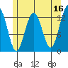 Excursion Inlet tide chart for Tuesday, May 16, 2023