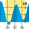 Excursion Inlet tide chart for Thursday, May 18, 2023