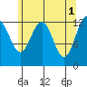 Excursion Inlet tide chart for Monday, May 1, 2023