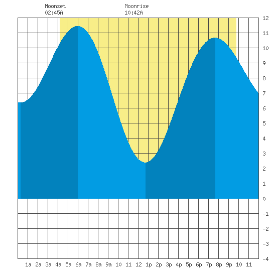 Excursion Inlet tide chart for Friday, May 26, 2023