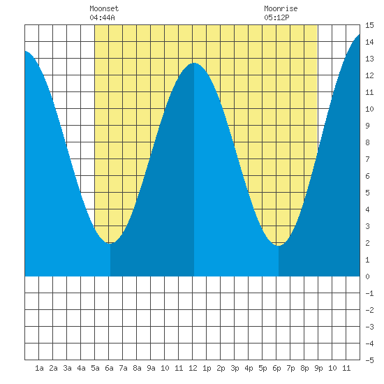 Excursion Inlet tide chart for Tuesday, May 2, 2023