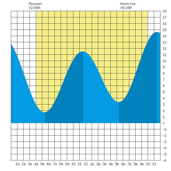 Excursion Inlet tide chart for Wednesday, May 31, 2023