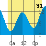Excursion Inlet tide chart for Wednesday, May 31, 2023