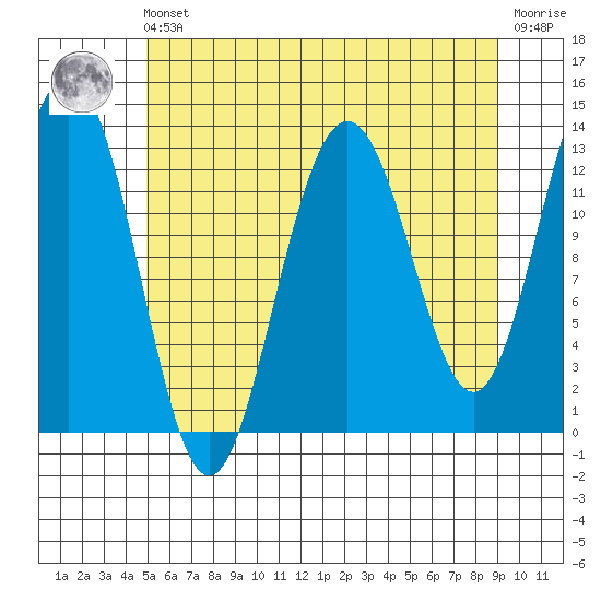 Excursion Inlet tide chart for Friday, May 5, 2023