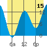 Excursion Inlet tide chart for Thursday, June 15, 2023