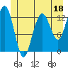 Excursion Inlet tide chart for Sunday, June 18, 2023