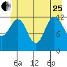 Excursion Inlet tide chart for Sunday, June 25, 2023