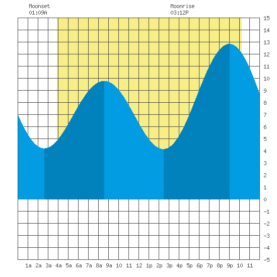 Excursion Inlet tide chart for Tuesday, June 27, 2023