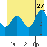 Excursion Inlet tide chart for Tuesday, June 27, 2023
