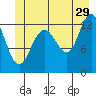 Excursion Inlet tide chart for Thursday, June 29, 2023