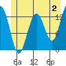 Excursion Inlet tide chart for Friday, June 2, 2023