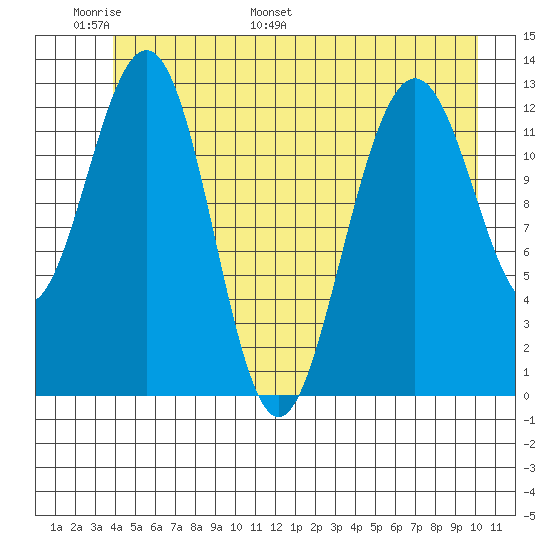 Excursion Inlet tide chart for Friday, June 9, 2023