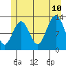 Excursion Inlet tide chart for Monday, July 10, 2023
