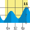 Excursion Inlet tide chart for Tuesday, July 11, 2023