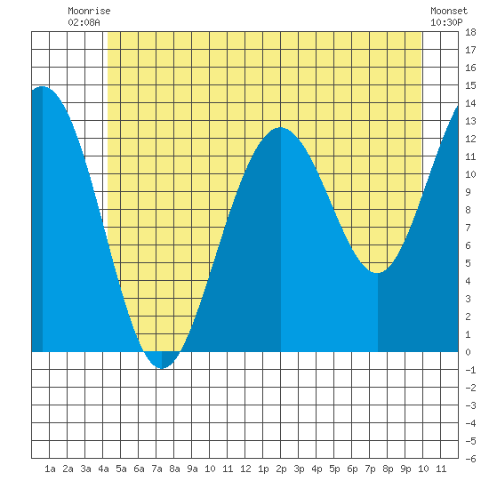 Excursion Inlet tide chart for Sunday, July 16, 2023
