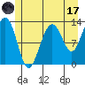 Excursion Inlet tide chart for Monday, July 17, 2023