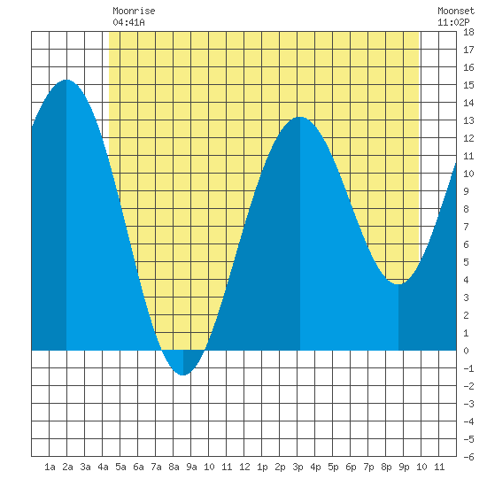 Excursion Inlet tide chart for Tuesday, July 18, 2023