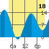 Excursion Inlet tide chart for Tuesday, July 18, 2023