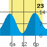 Excursion Inlet tide chart for Sunday, July 23, 2023