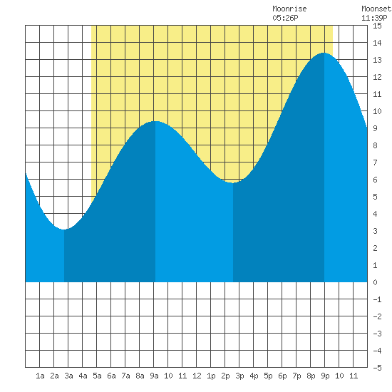 Excursion Inlet tide chart for Thursday, July 27, 2023