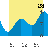 Excursion Inlet tide chart for Friday, July 28, 2023