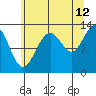 Excursion Inlet tide chart for Saturday, August 12, 2023