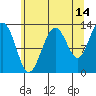 Excursion Inlet tide chart for Monday, August 14, 2023