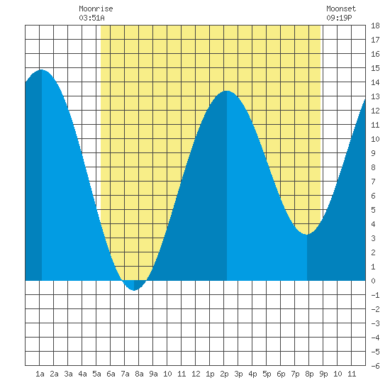 Excursion Inlet tide chart for Tuesday, August 15, 2023