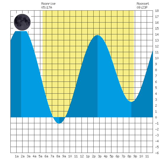 Excursion Inlet tide chart for Wednesday, August 16, 2023