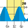 Excursion Inlet tide chart for Sunday, August 20, 2023