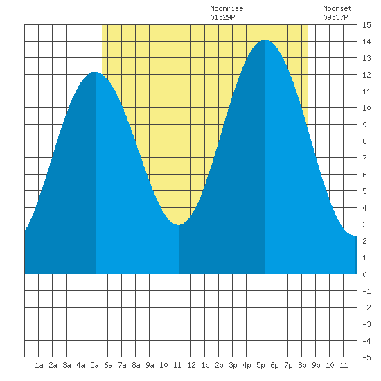Excursion Inlet tide chart for Tuesday, August 22, 2023