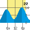 Excursion Inlet tide chart for Tuesday, August 22, 2023