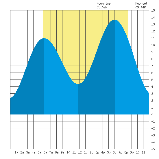 Excursion Inlet tide chart for Wednesday, August 23, 2023