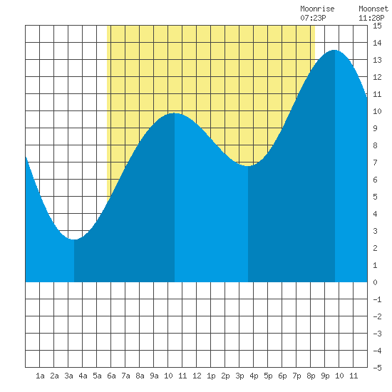 Excursion Inlet tide chart for Saturday, August 26, 2023