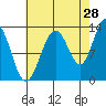 Excursion Inlet tide chart for Monday, August 28, 2023